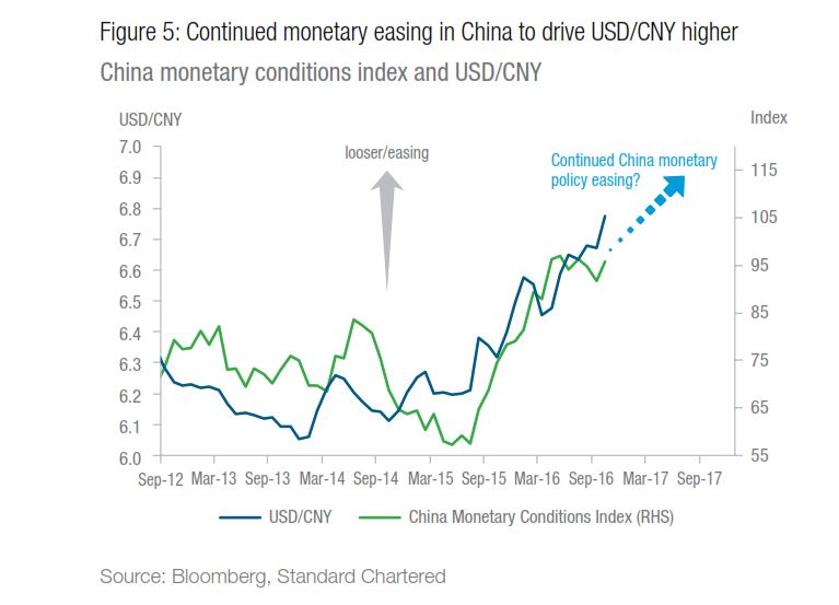 China's renminbi to weaken further in 2017