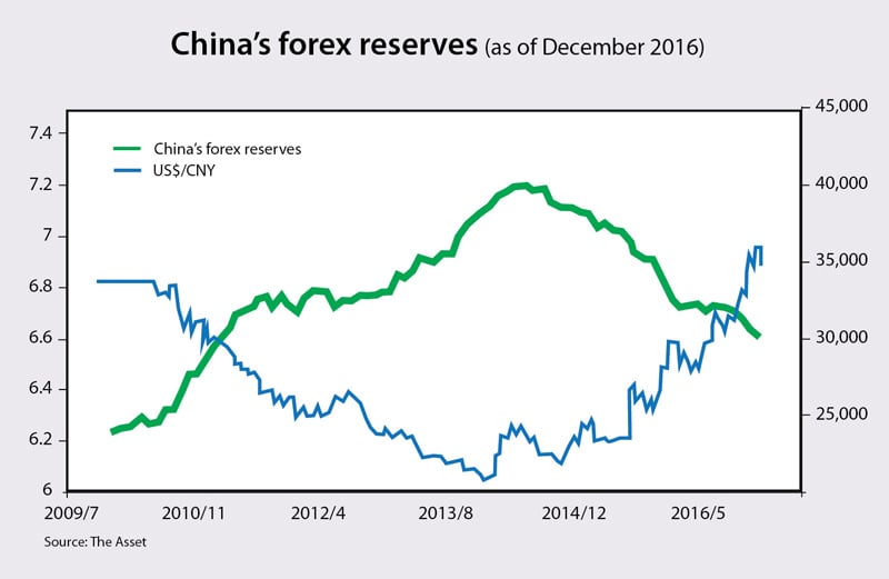 China forex reserves