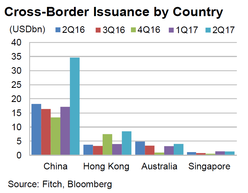 What drives record offshore bond issuance by Chinese 