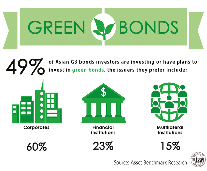 Green bonds