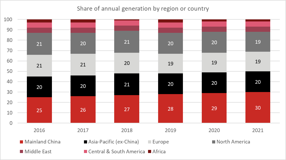 Share of annual electricity generation by region or country